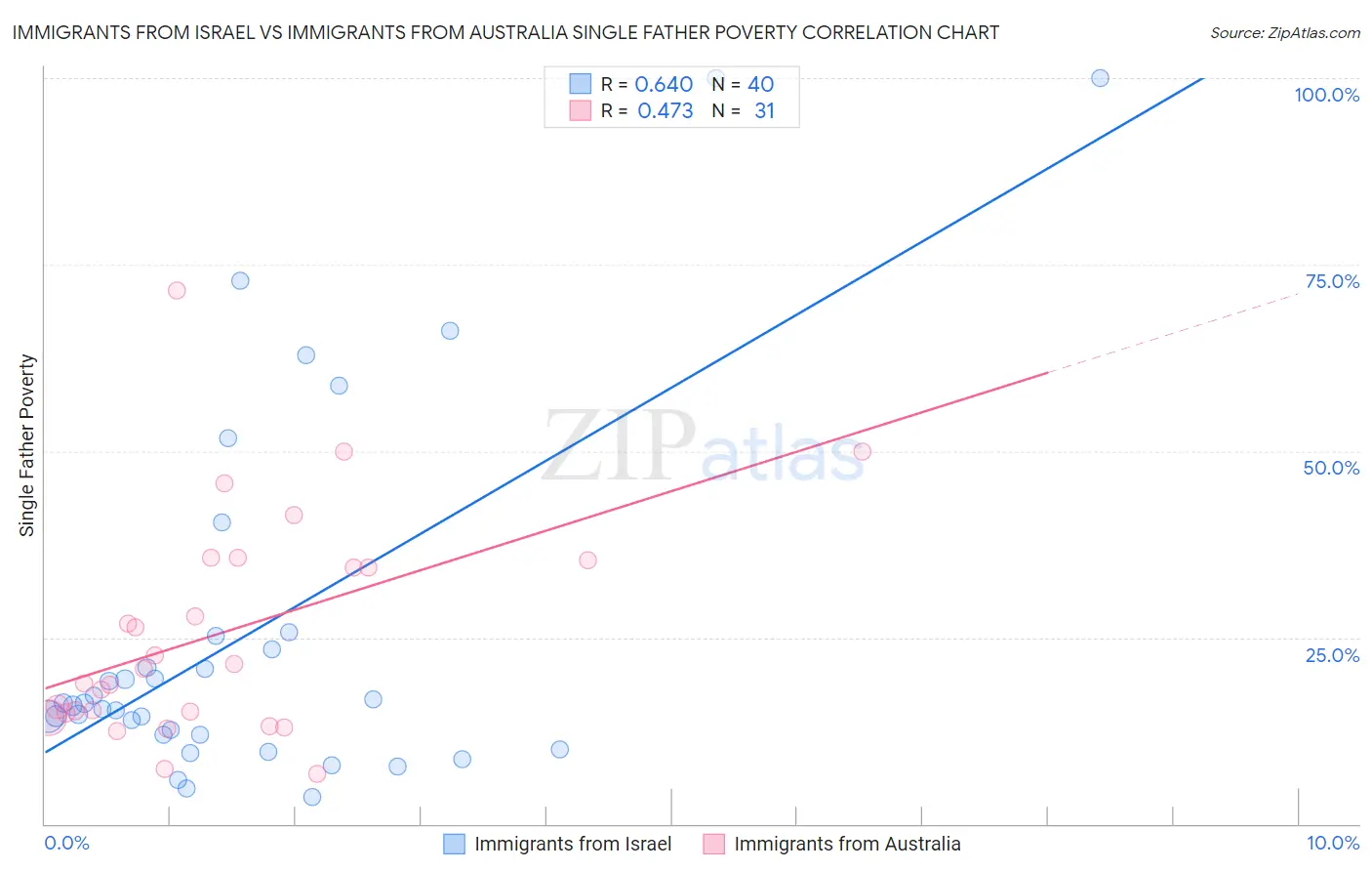 Immigrants from Israel vs Immigrants from Australia Single Father Poverty