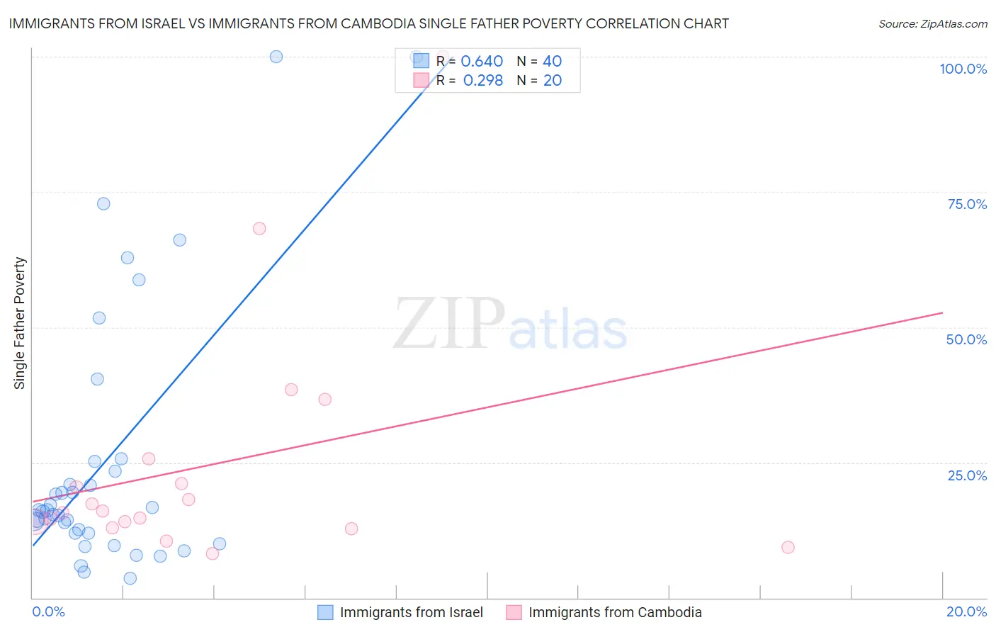 Immigrants from Israel vs Immigrants from Cambodia Single Father Poverty