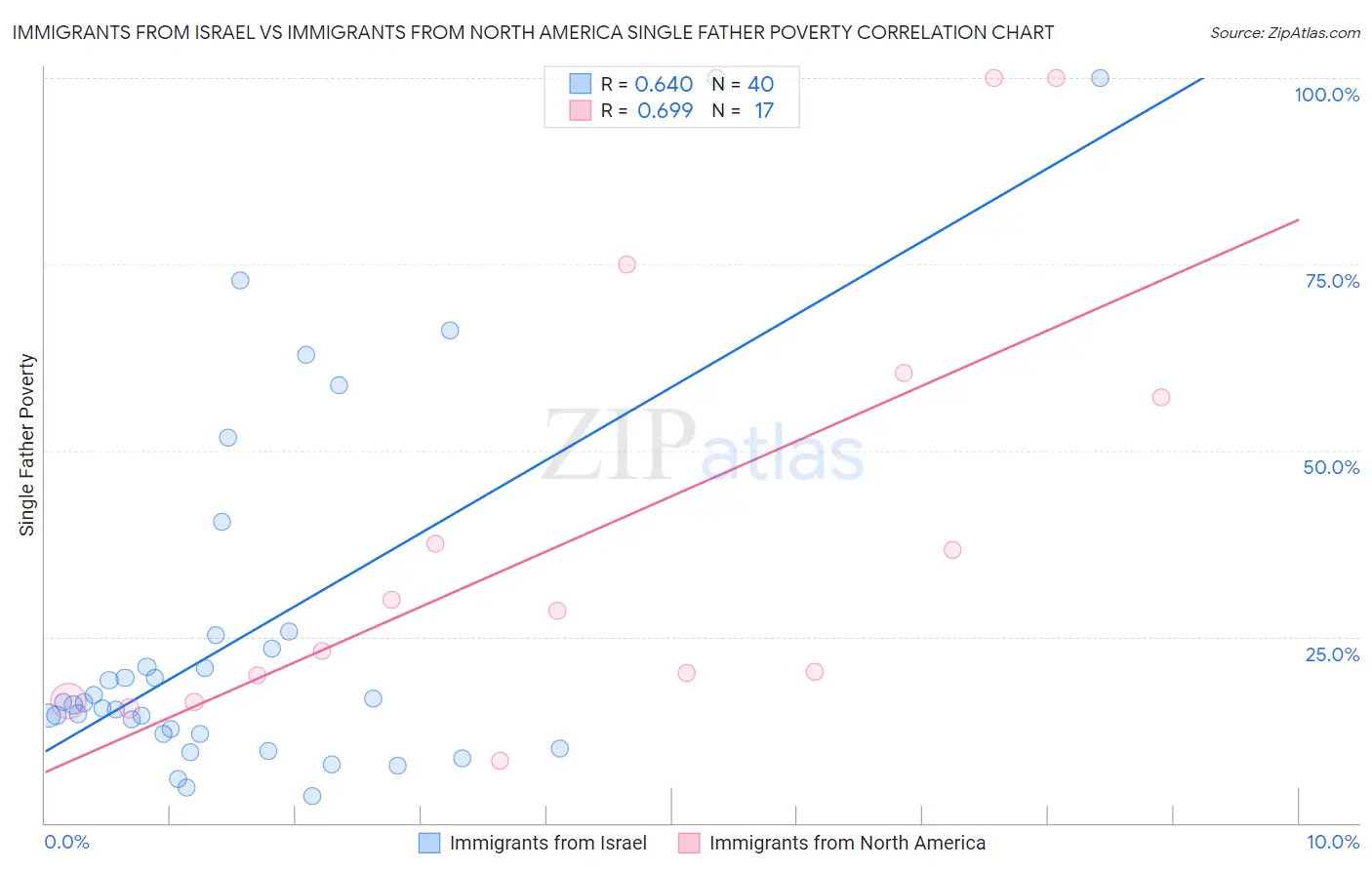 Immigrants from Israel vs Immigrants from North America Single Father Poverty