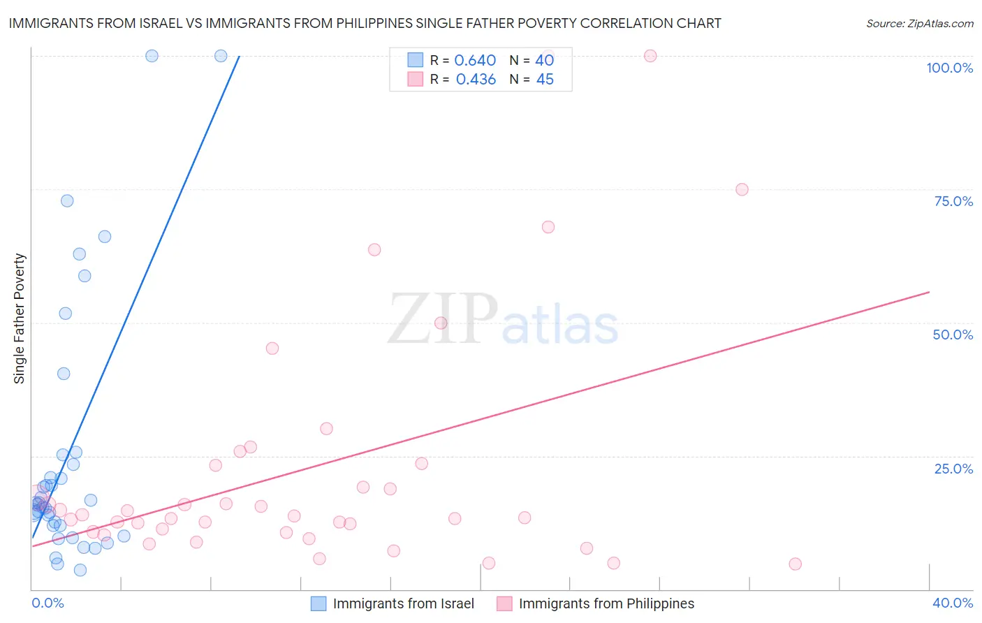 Immigrants from Israel vs Immigrants from Philippines Single Father Poverty