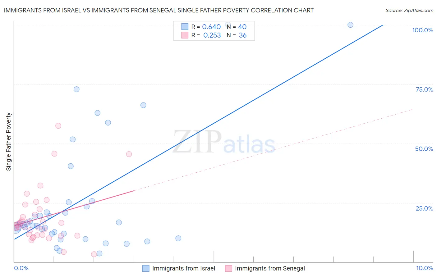 Immigrants from Israel vs Immigrants from Senegal Single Father Poverty