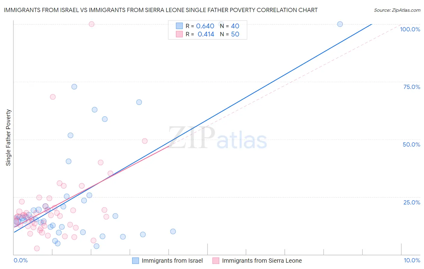 Immigrants from Israel vs Immigrants from Sierra Leone Single Father Poverty