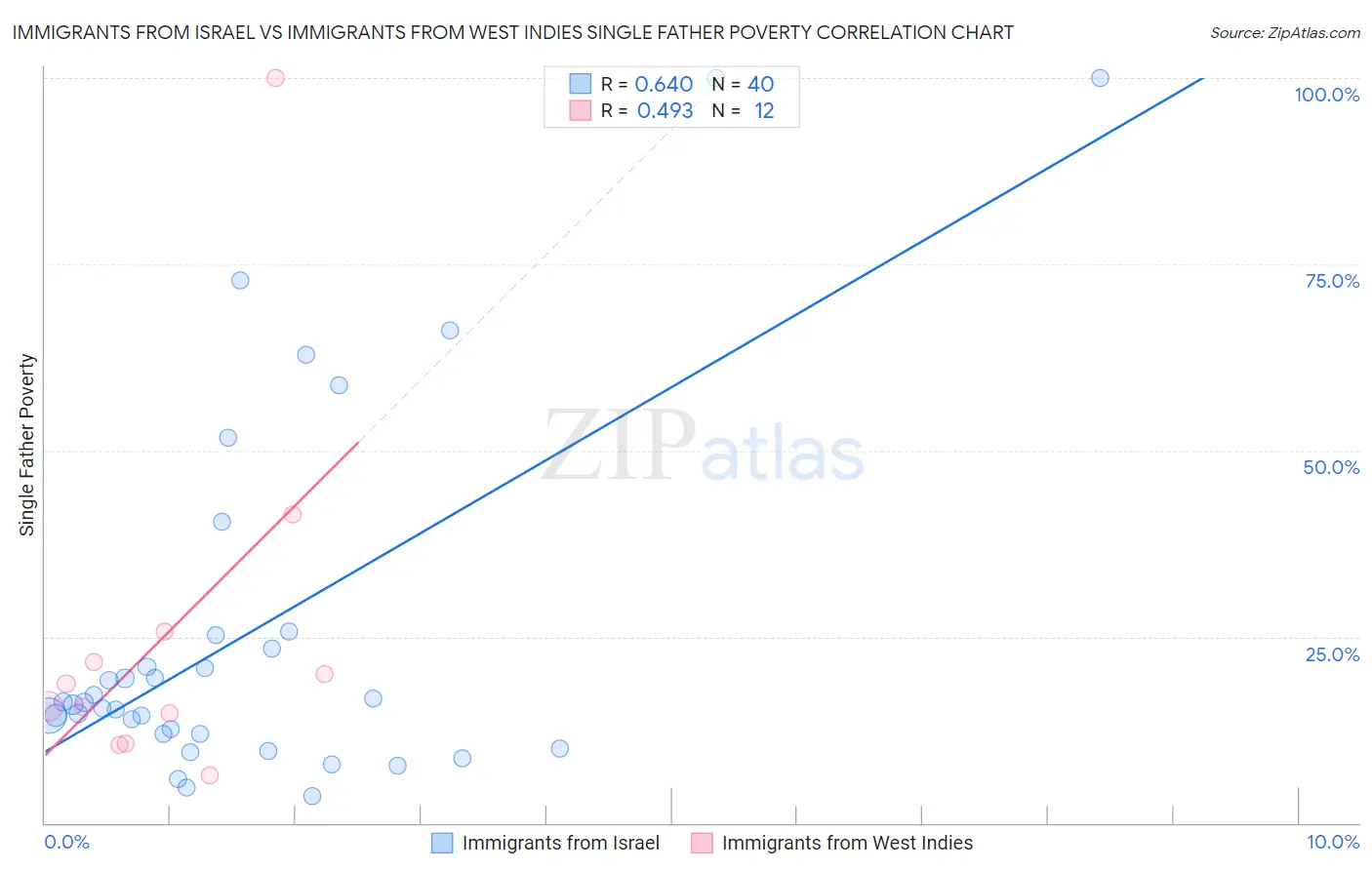 Immigrants from Israel vs Immigrants from West Indies Single Father Poverty