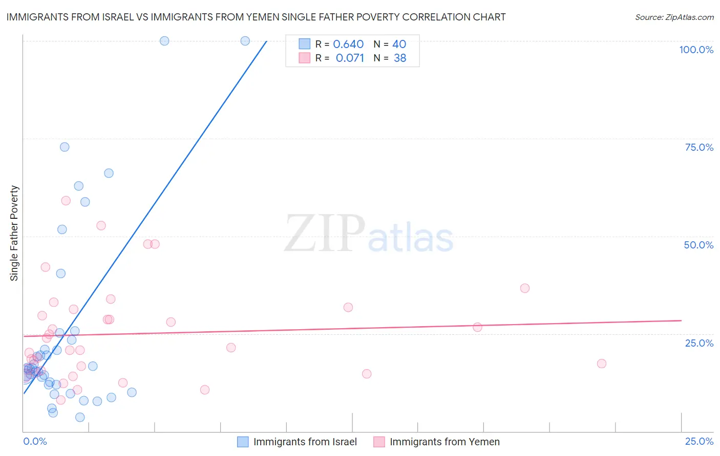 Immigrants from Israel vs Immigrants from Yemen Single Father Poverty