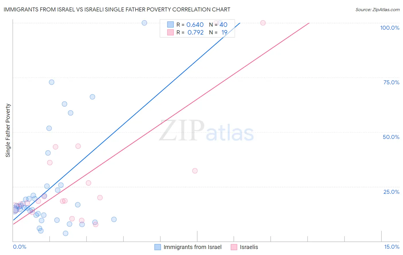 Immigrants from Israel vs Israeli Single Father Poverty