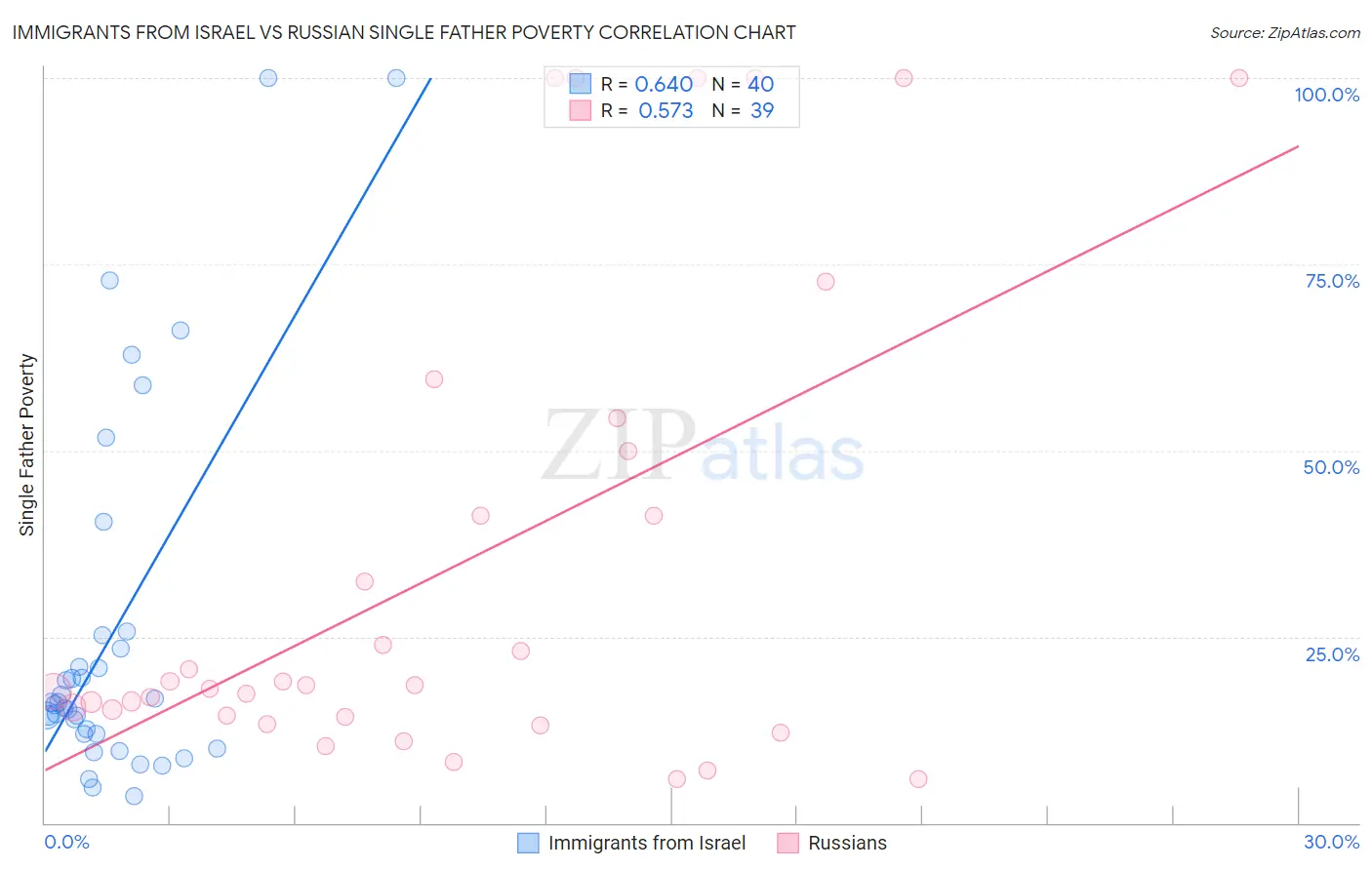 Immigrants from Israel vs Russian Single Father Poverty