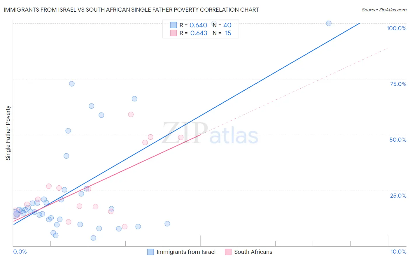 Immigrants from Israel vs South African Single Father Poverty