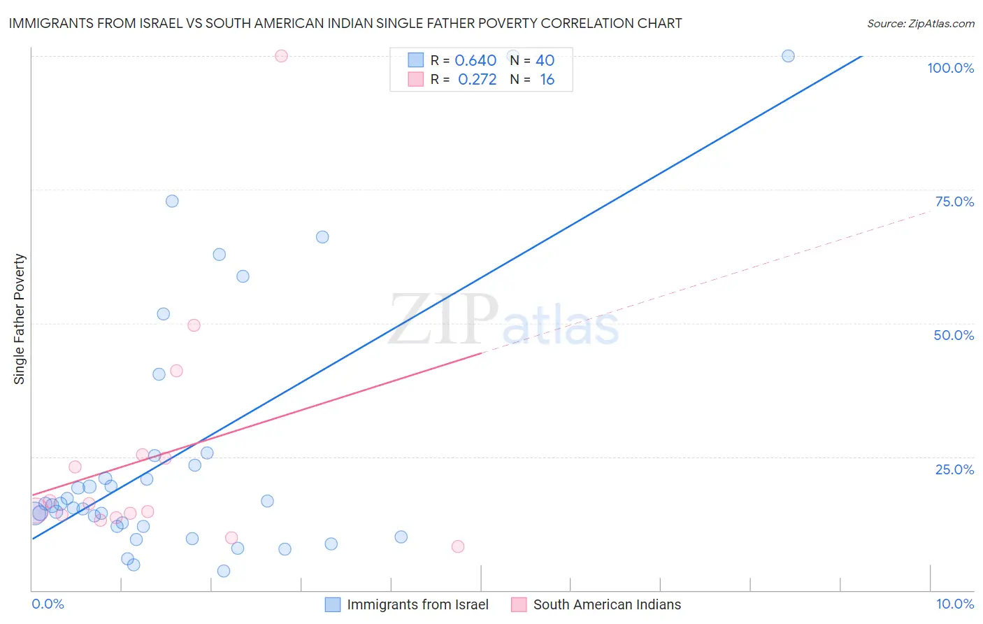 Immigrants from Israel vs South American Indian Single Father Poverty