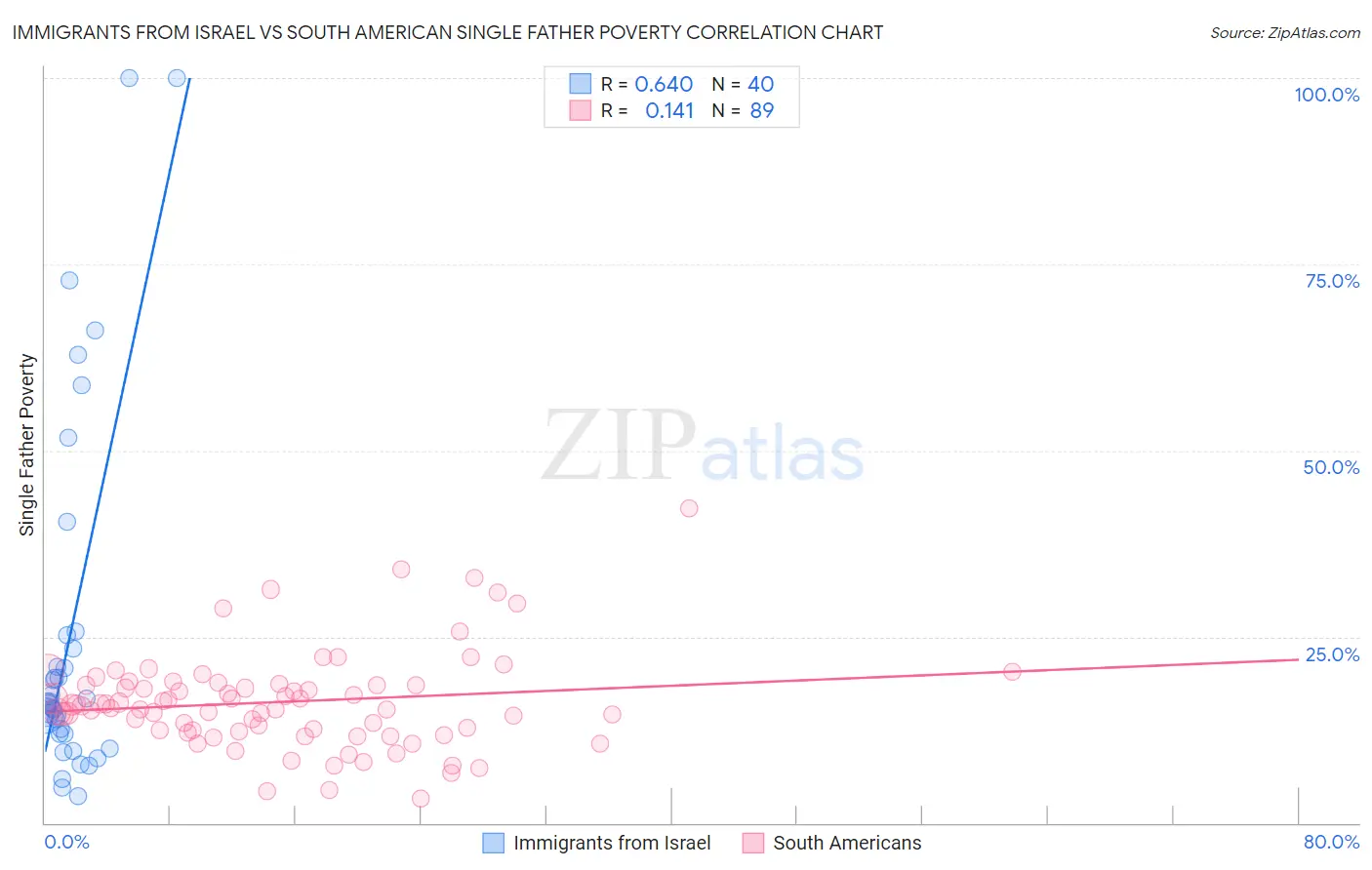 Immigrants from Israel vs South American Single Father Poverty