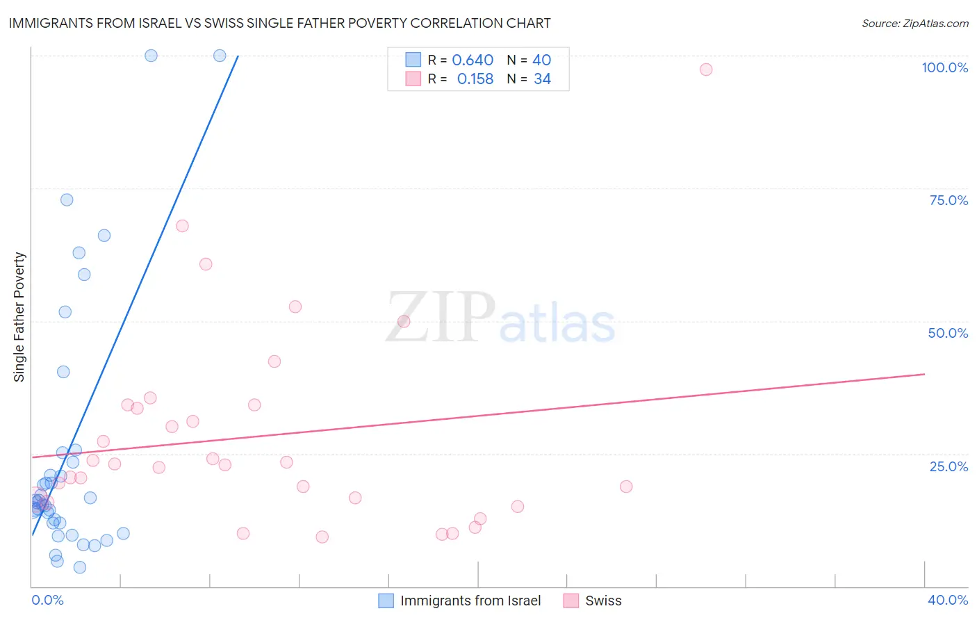 Immigrants from Israel vs Swiss Single Father Poverty