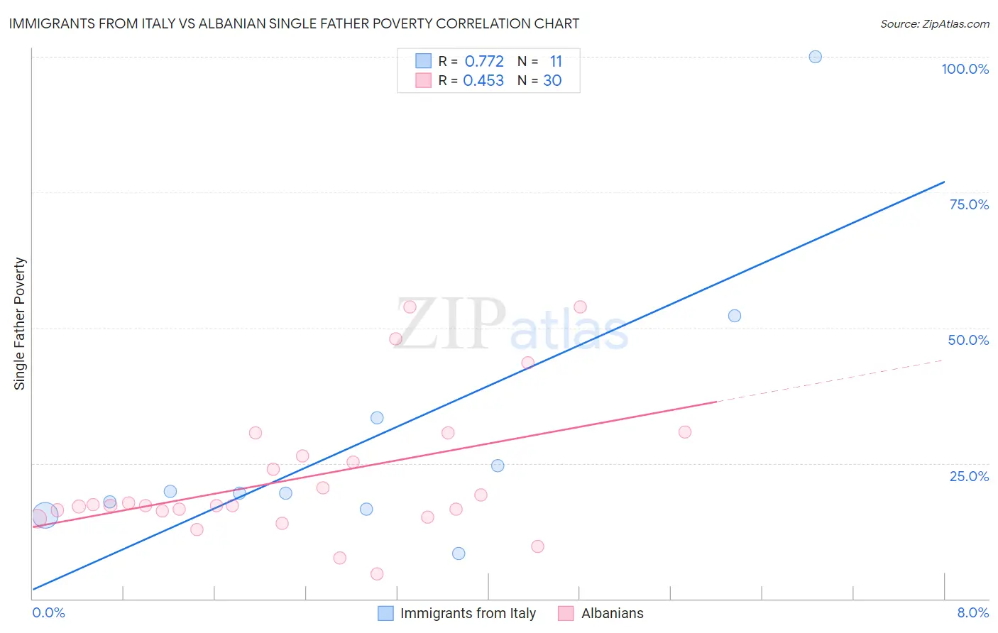 Immigrants from Italy vs Albanian Single Father Poverty