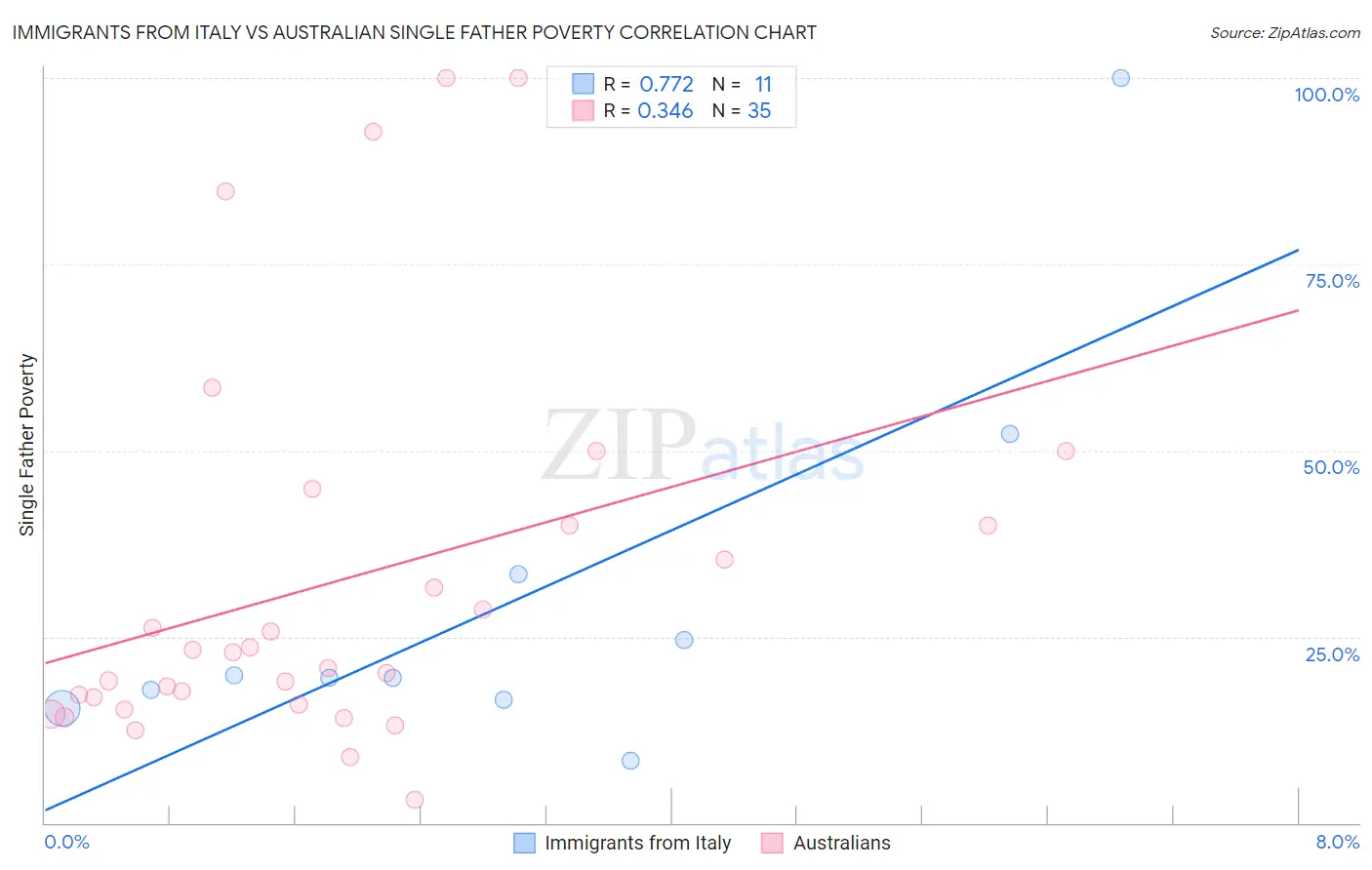 Immigrants from Italy vs Australian Single Father Poverty