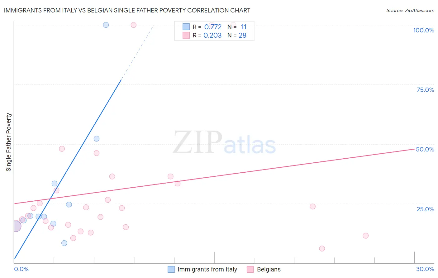 Immigrants from Italy vs Belgian Single Father Poverty