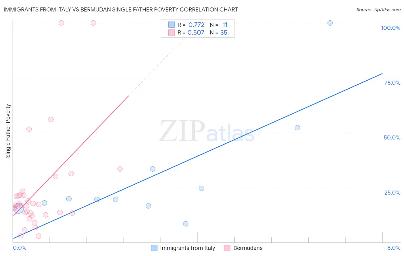 Immigrants from Italy vs Bermudan Single Father Poverty