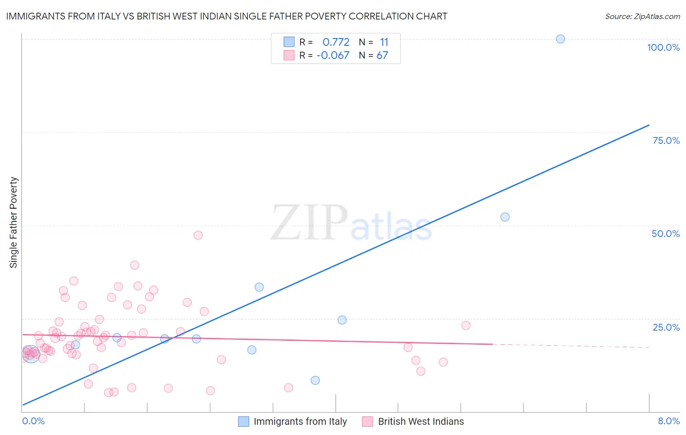 Immigrants from Italy vs British West Indian Single Father Poverty