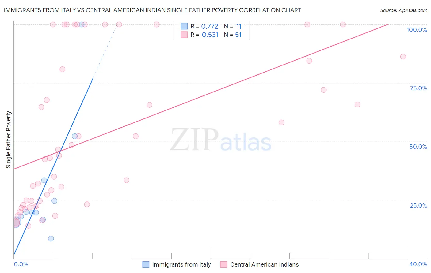 Immigrants from Italy vs Central American Indian Single Father Poverty