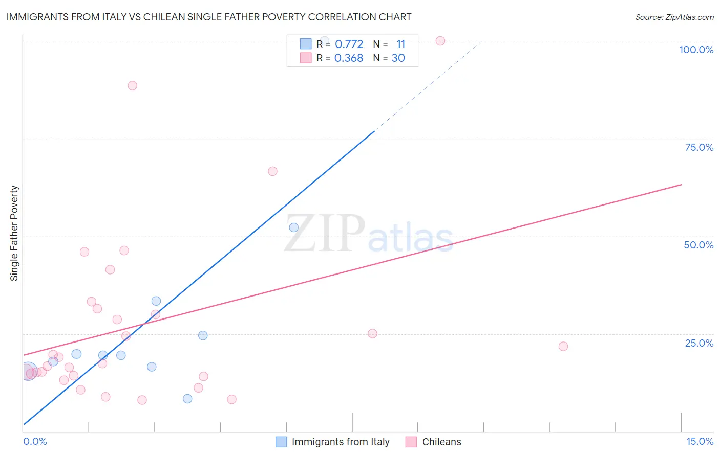 Immigrants from Italy vs Chilean Single Father Poverty