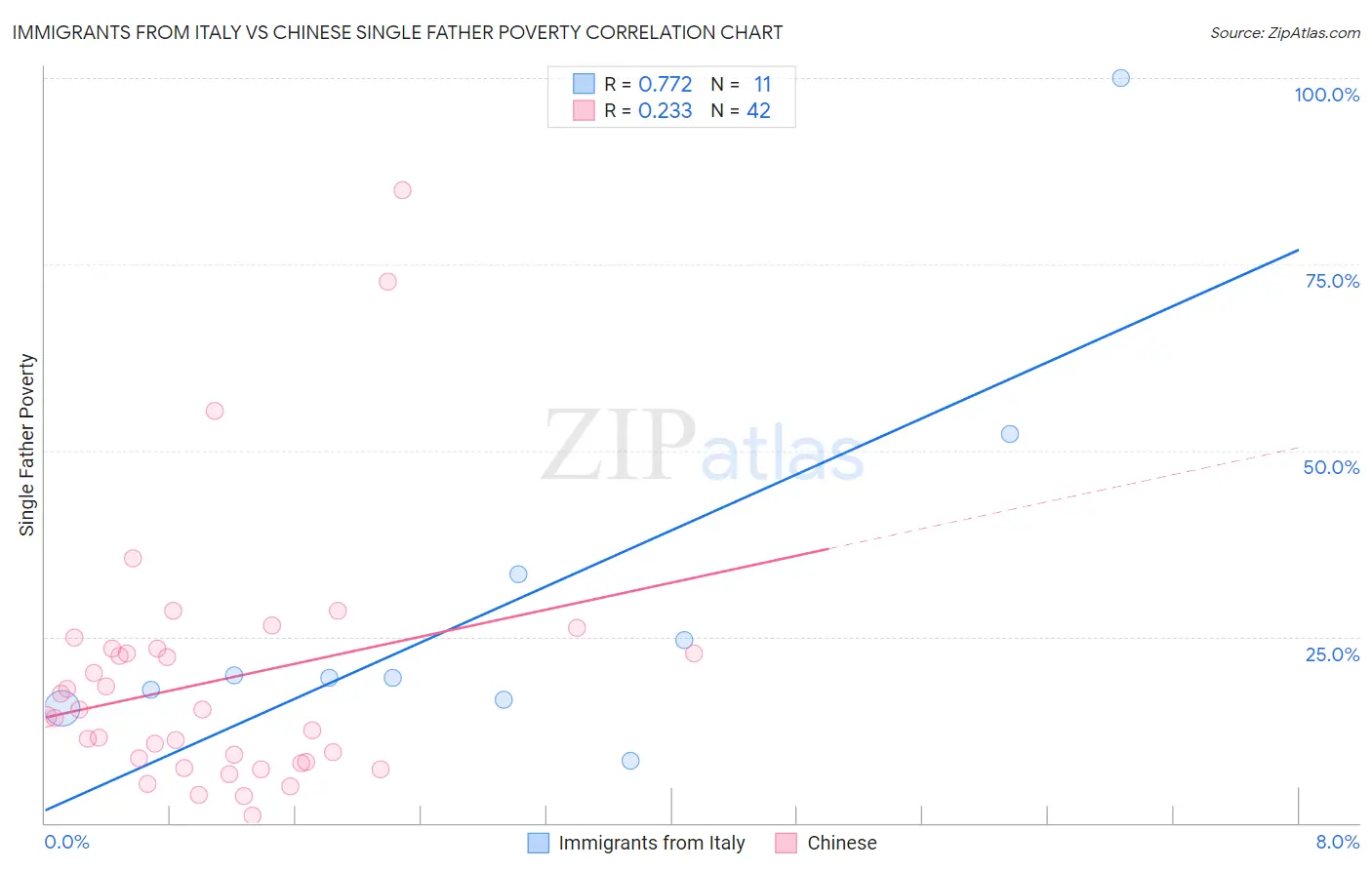 Immigrants from Italy vs Chinese Single Father Poverty