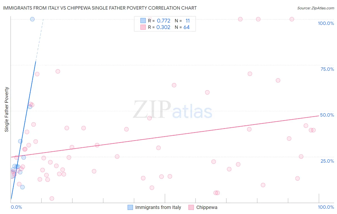 Immigrants from Italy vs Chippewa Single Father Poverty