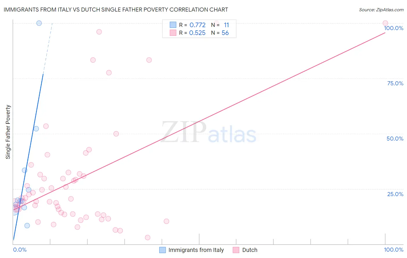 Immigrants from Italy vs Dutch Single Father Poverty