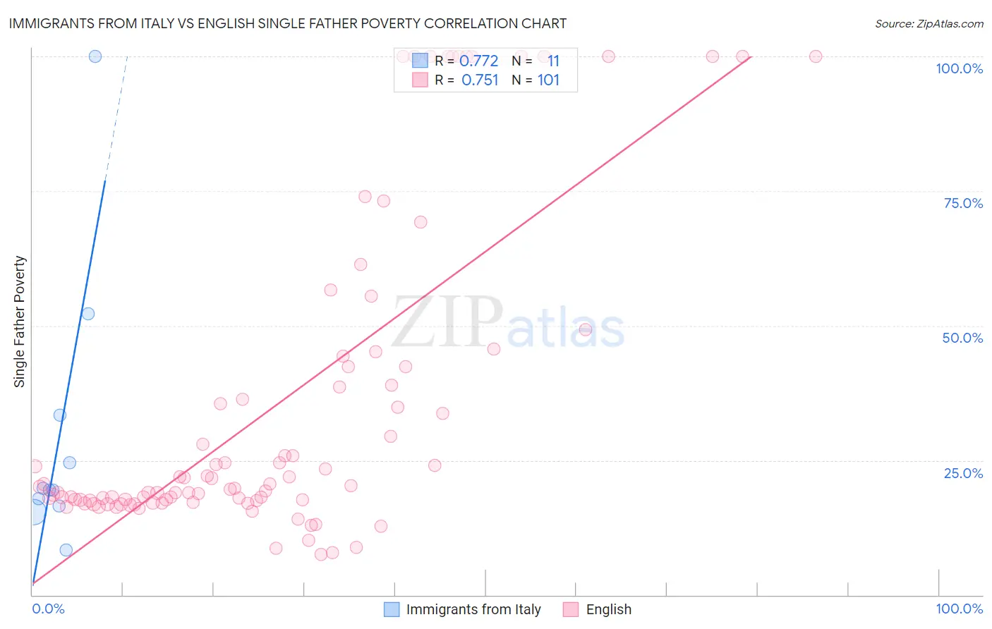 Immigrants from Italy vs English Single Father Poverty
