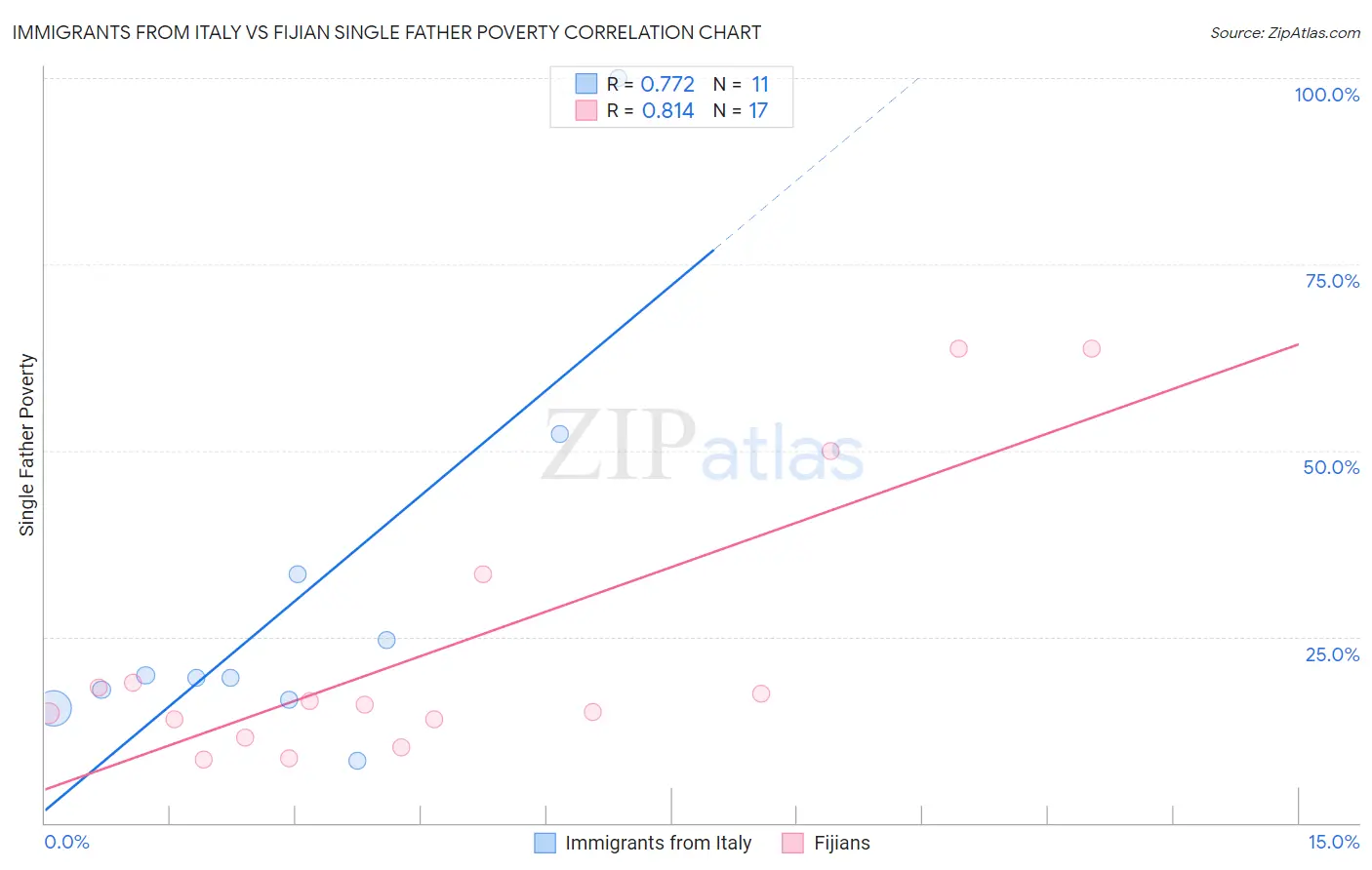 Immigrants from Italy vs Fijian Single Father Poverty