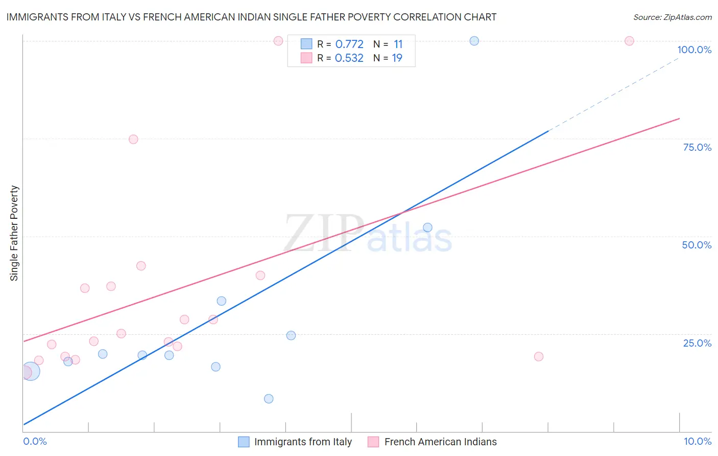 Immigrants from Italy vs French American Indian Single Father Poverty
