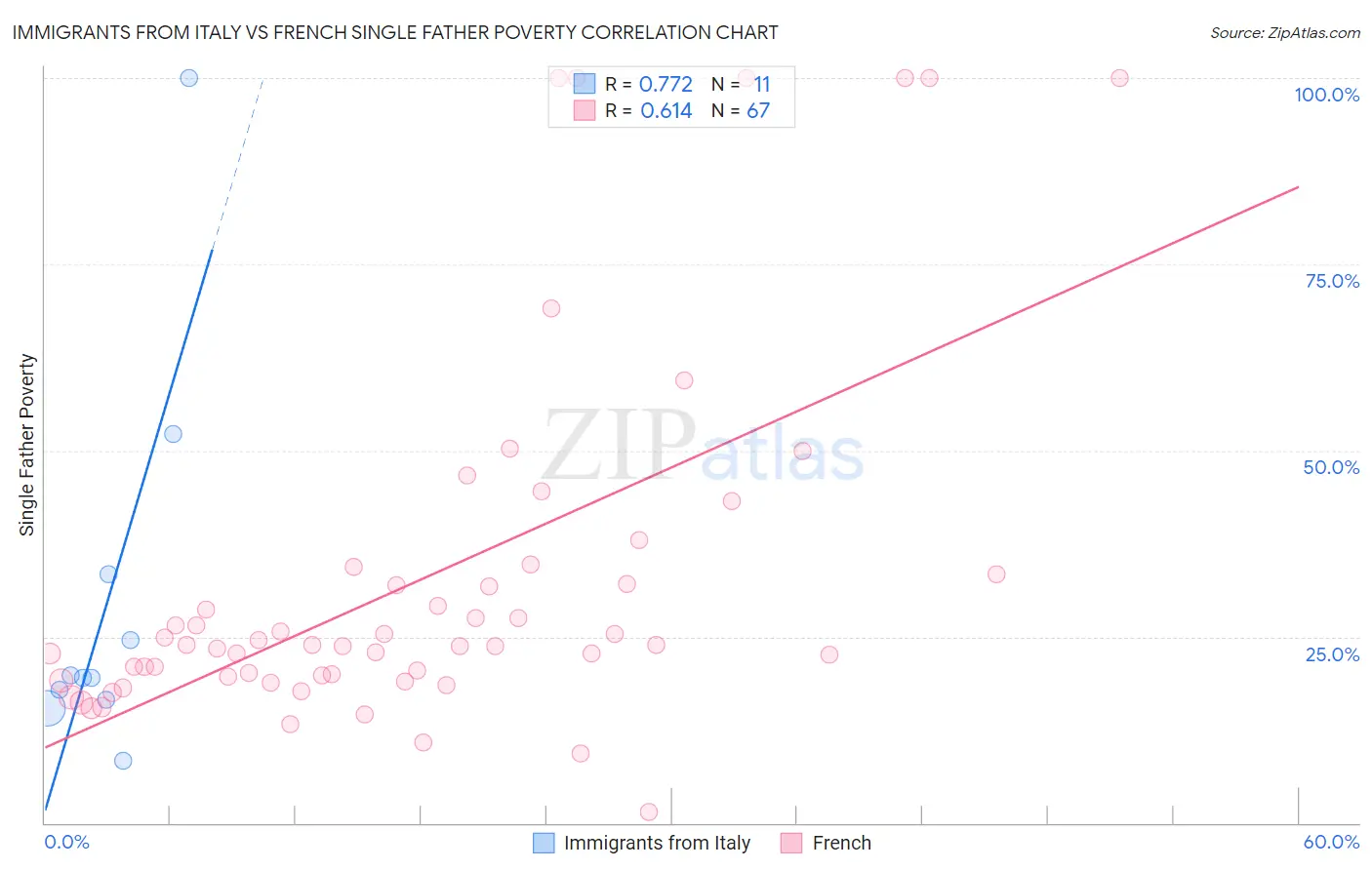 Immigrants from Italy vs French Single Father Poverty