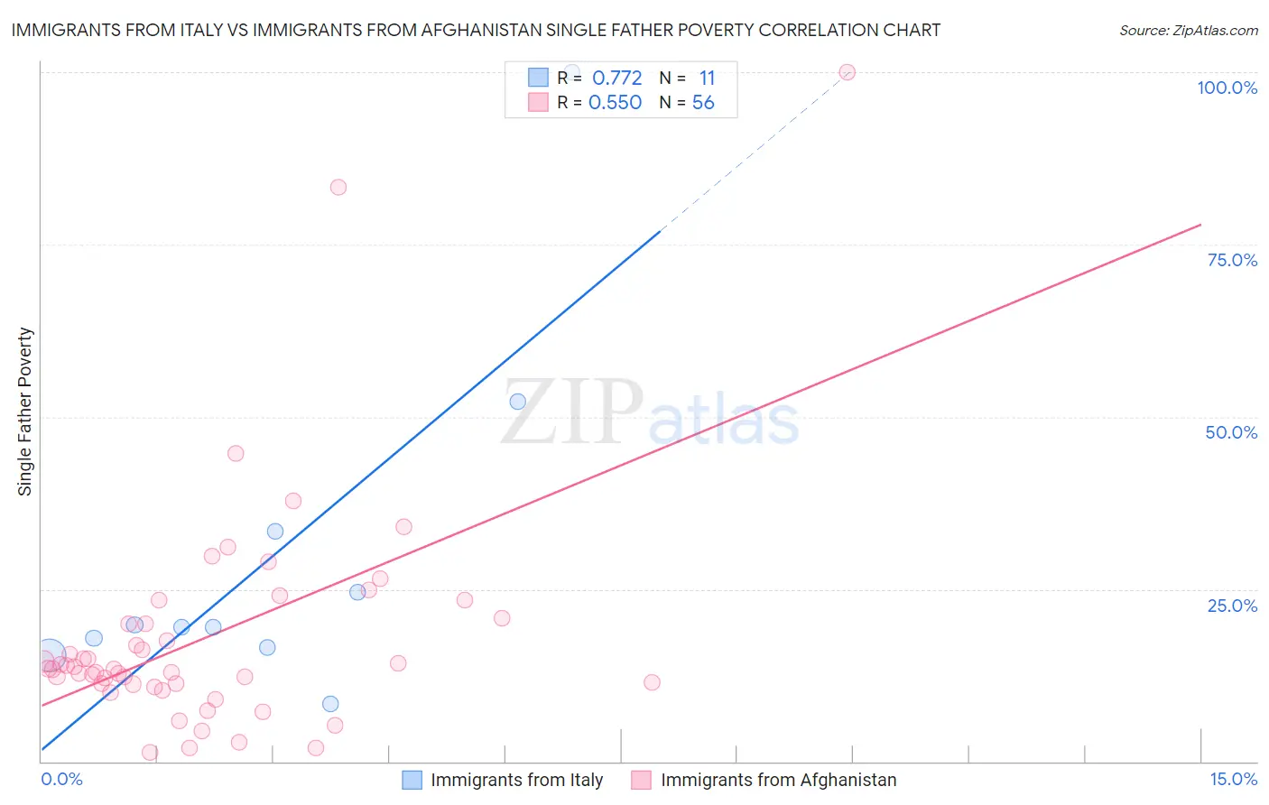 Immigrants from Italy vs Immigrants from Afghanistan Single Father Poverty