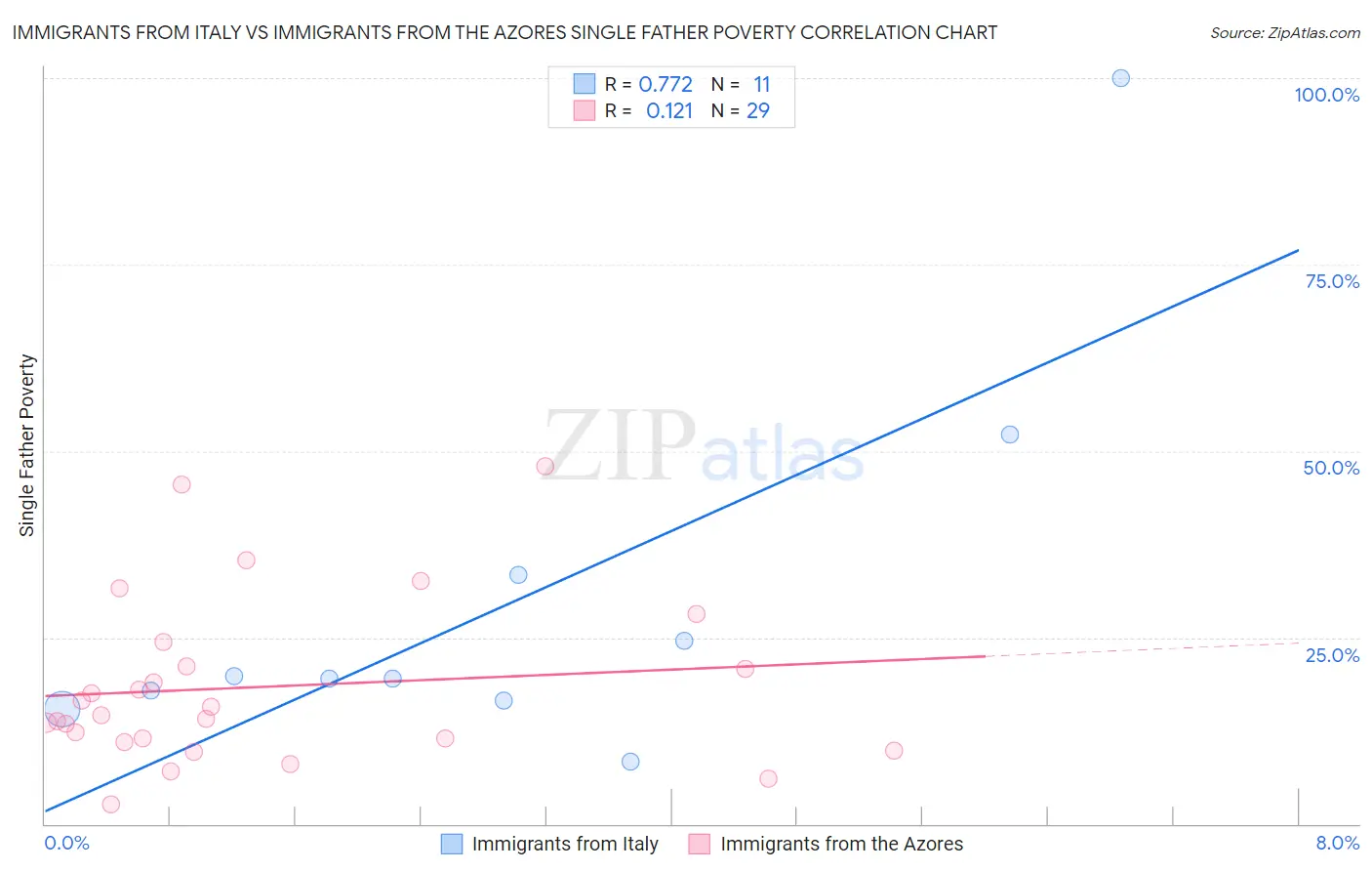 Immigrants from Italy vs Immigrants from the Azores Single Father Poverty