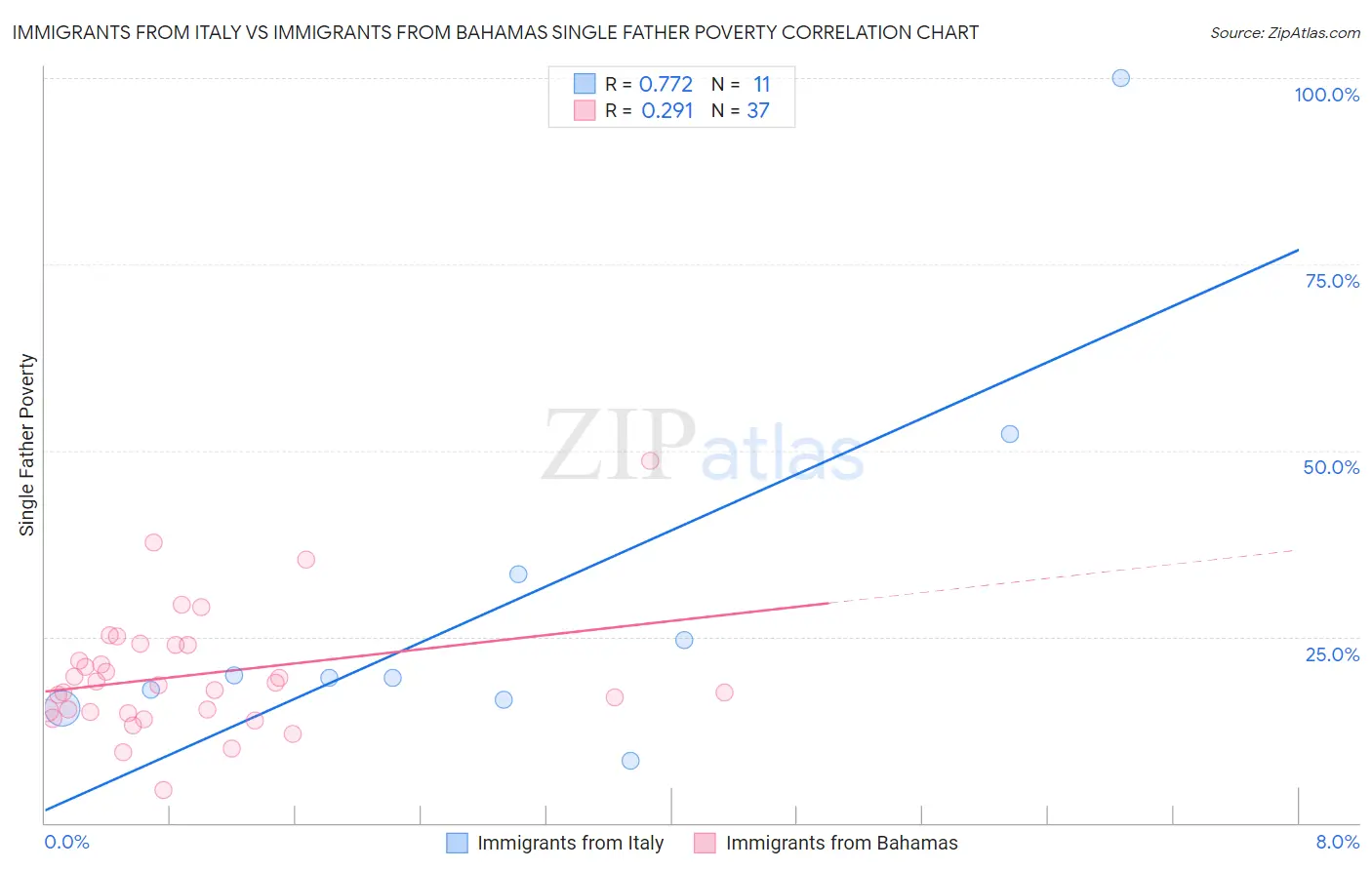 Immigrants from Italy vs Immigrants from Bahamas Single Father Poverty