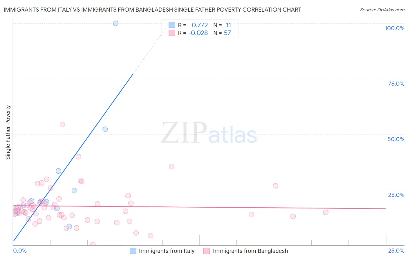 Immigrants from Italy vs Immigrants from Bangladesh Single Father Poverty