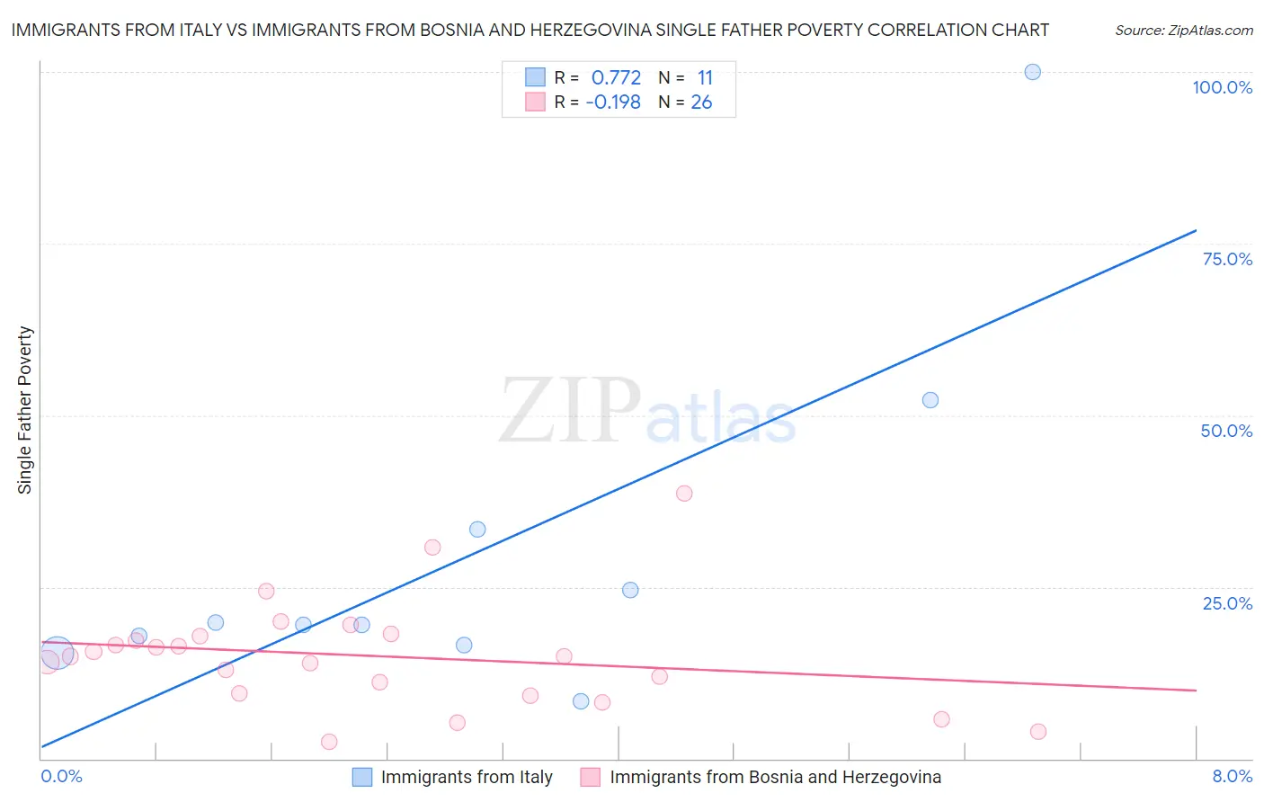 Immigrants from Italy vs Immigrants from Bosnia and Herzegovina Single Father Poverty