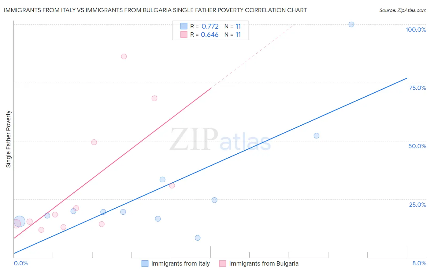 Immigrants from Italy vs Immigrants from Bulgaria Single Father Poverty