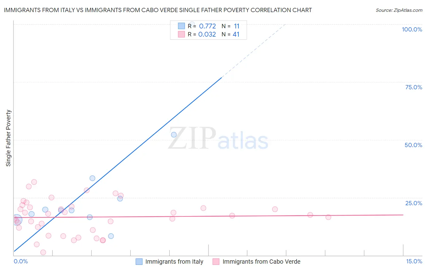 Immigrants from Italy vs Immigrants from Cabo Verde Single Father Poverty