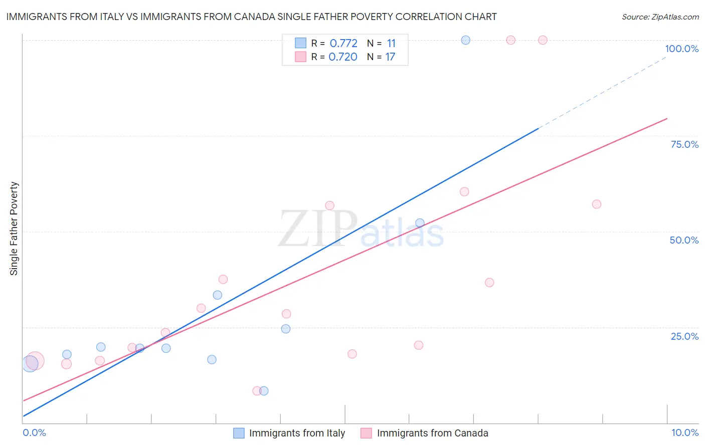 Immigrants from Italy vs Immigrants from Canada Single Father Poverty