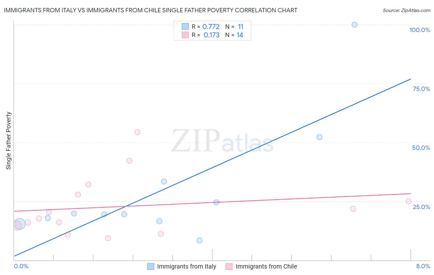 Immigrants from Italy vs Immigrants from Chile Single Father Poverty