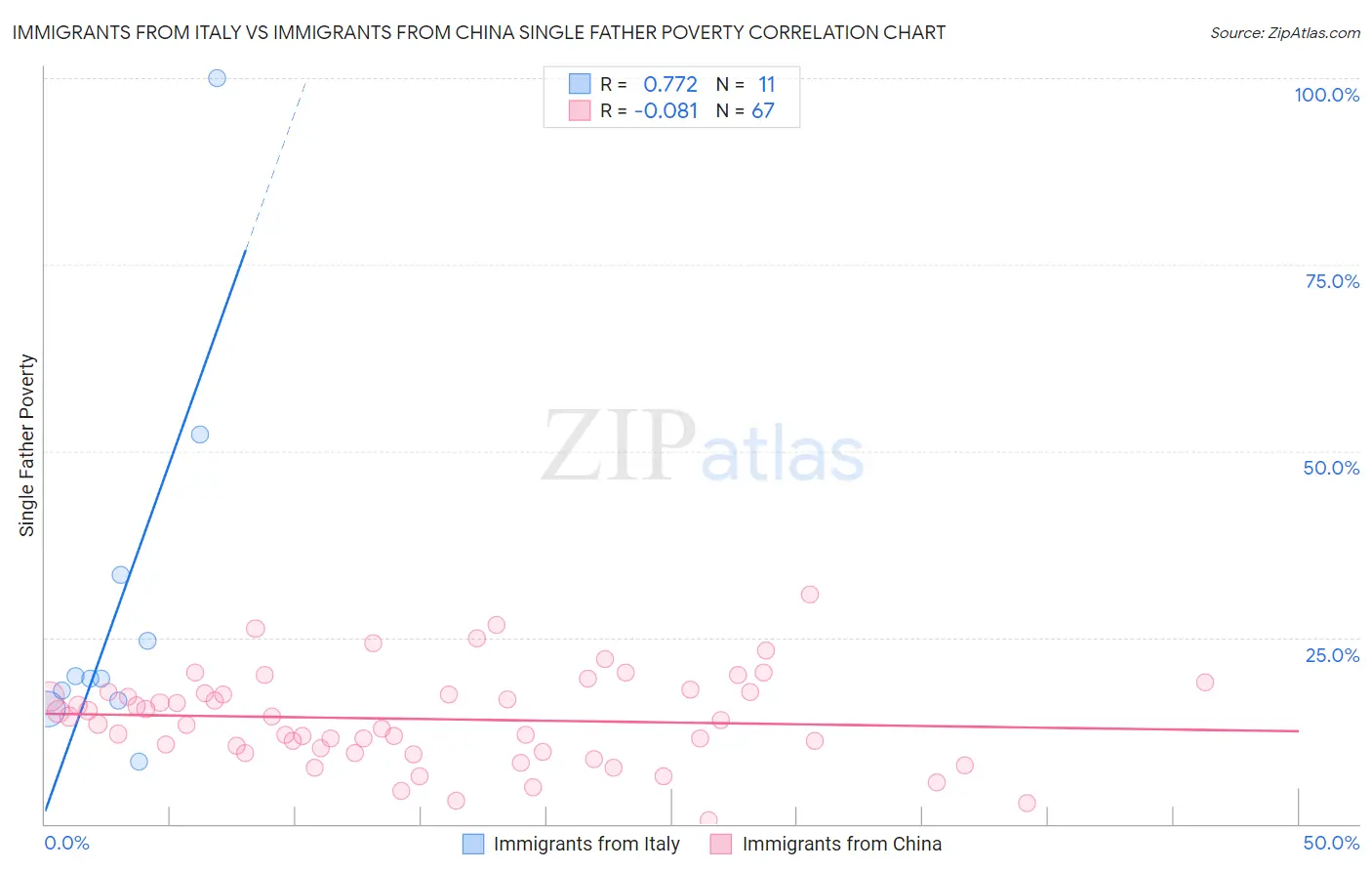 Immigrants from Italy vs Immigrants from China Single Father Poverty