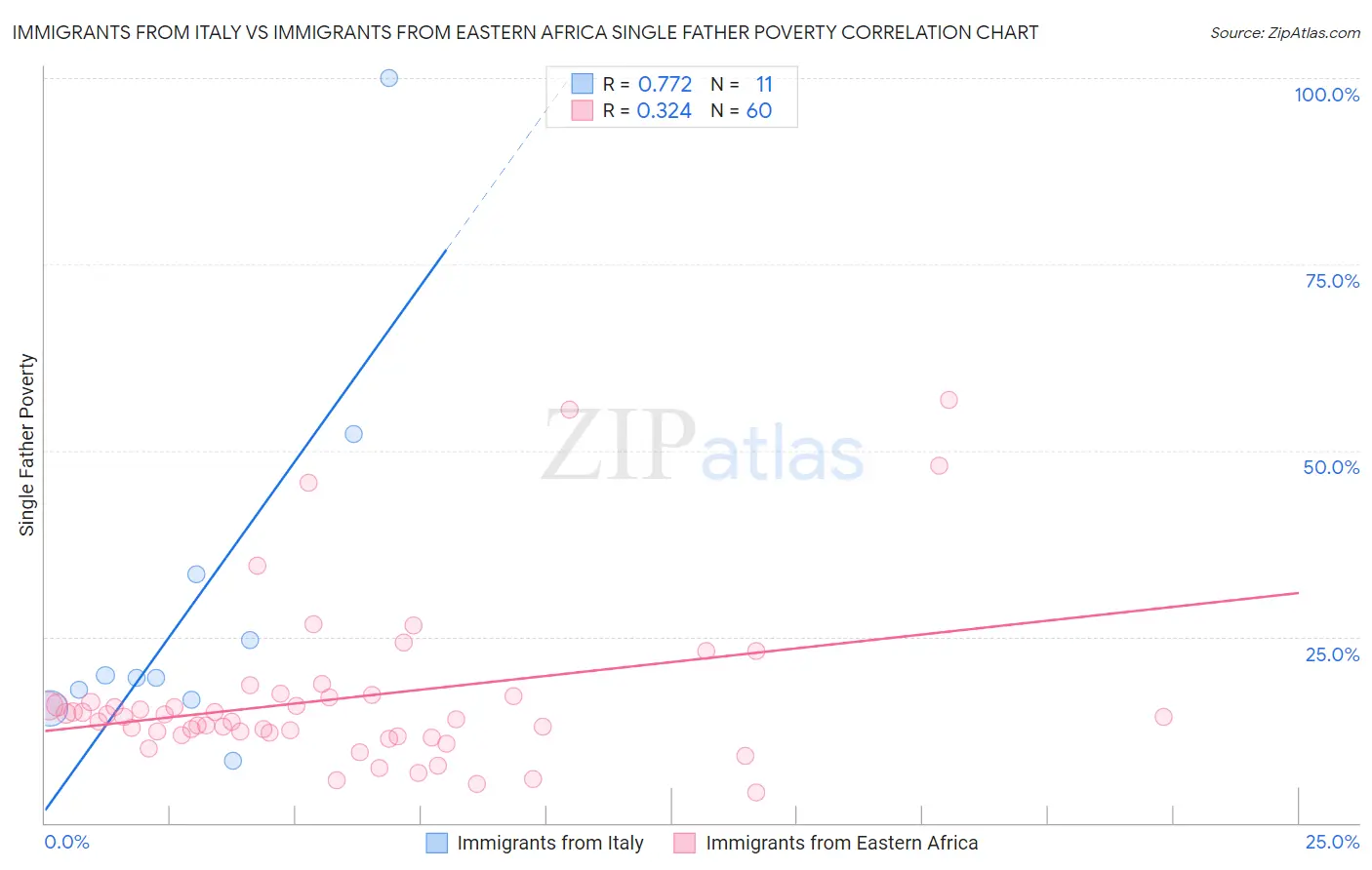 Immigrants from Italy vs Immigrants from Eastern Africa Single Father Poverty
