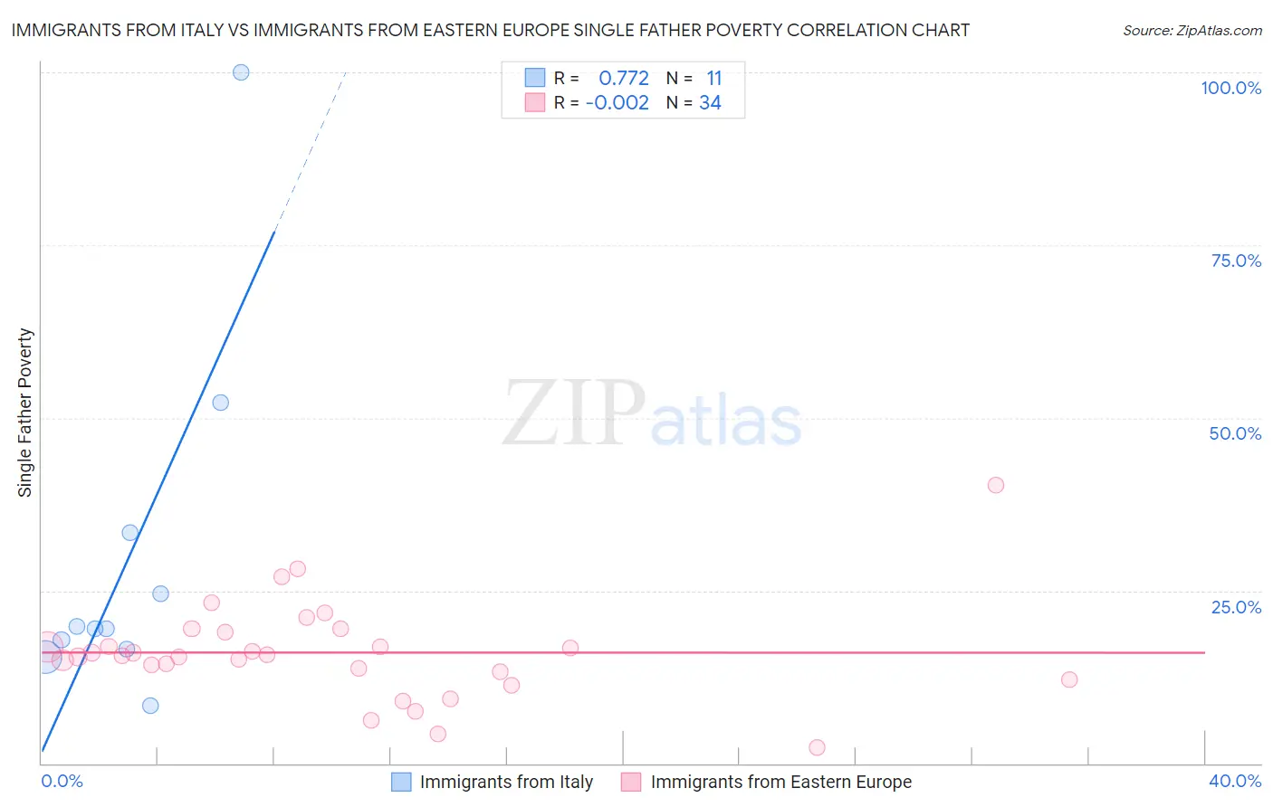 Immigrants from Italy vs Immigrants from Eastern Europe Single Father Poverty