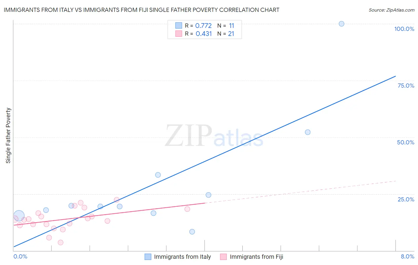 Immigrants from Italy vs Immigrants from Fiji Single Father Poverty