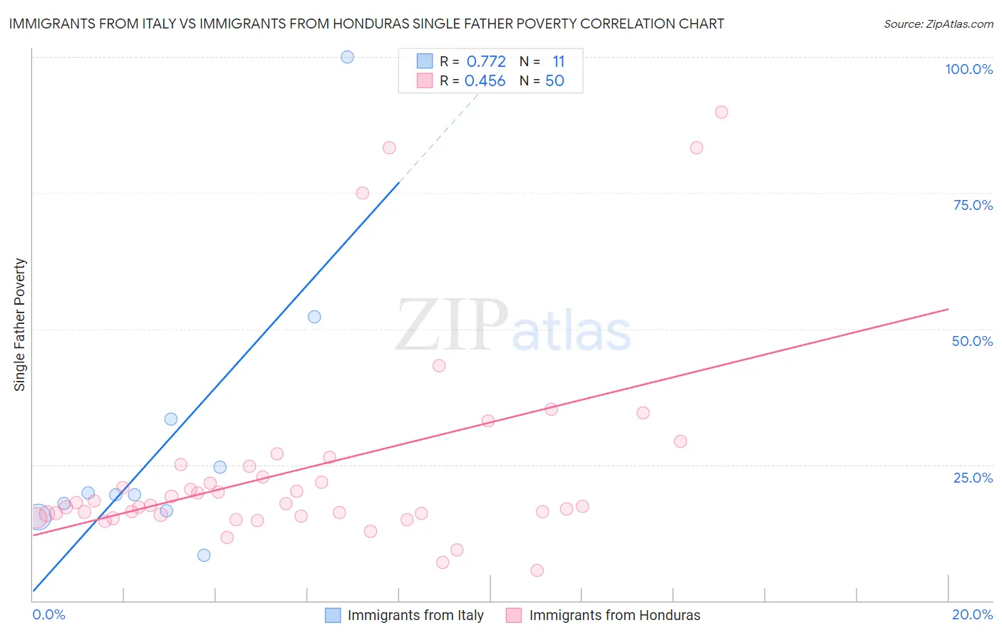 Immigrants from Italy vs Immigrants from Honduras Single Father Poverty