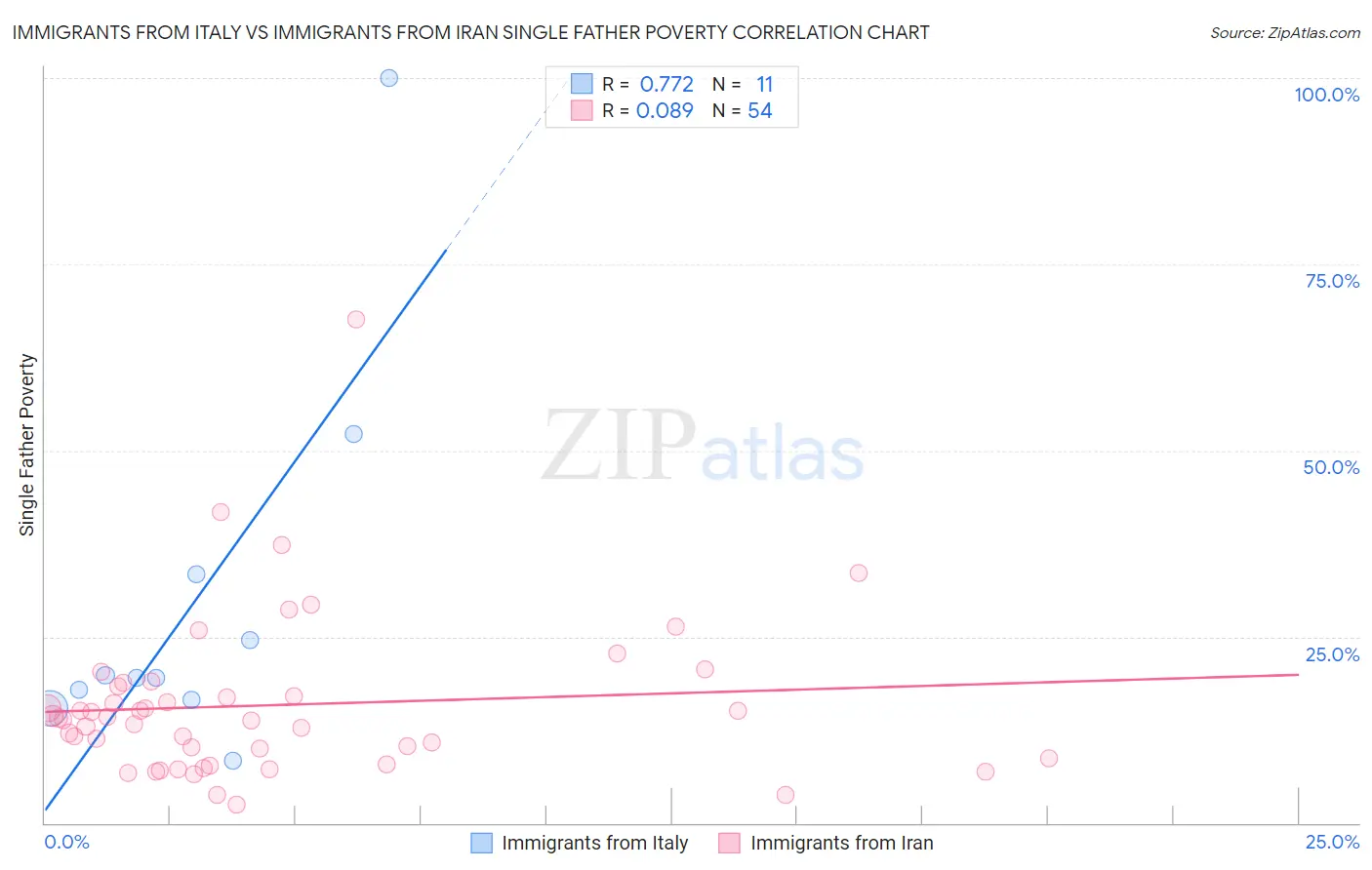 Immigrants from Italy vs Immigrants from Iran Single Father Poverty