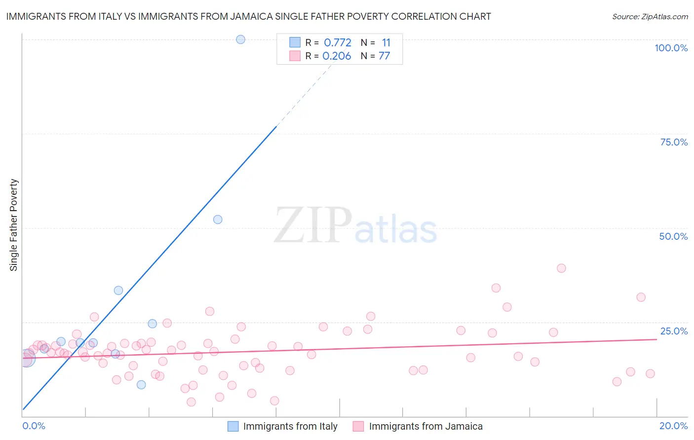 Immigrants from Italy vs Immigrants from Jamaica Single Father Poverty