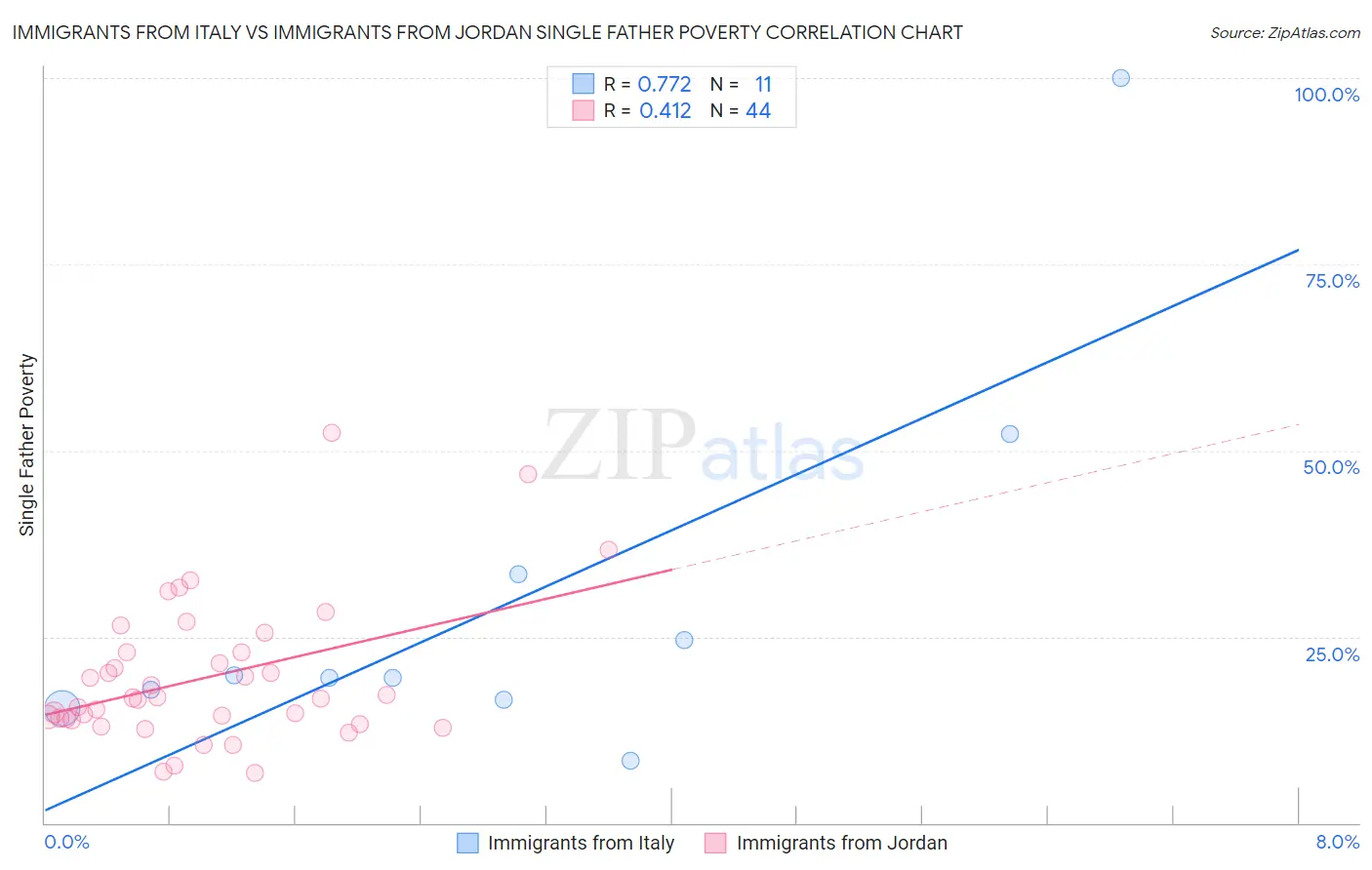 Immigrants from Italy vs Immigrants from Jordan Single Father Poverty
