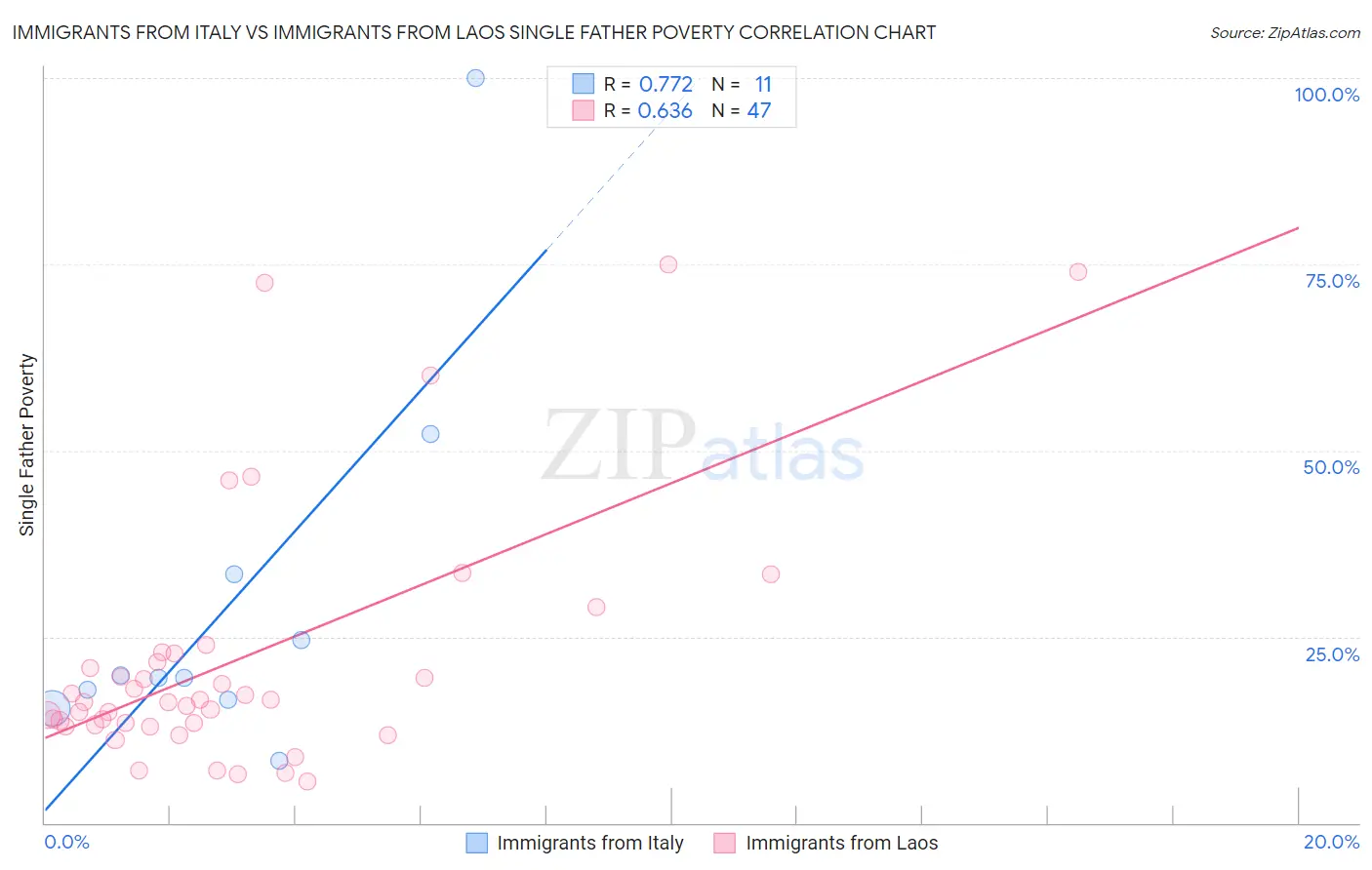 Immigrants from Italy vs Immigrants from Laos Single Father Poverty