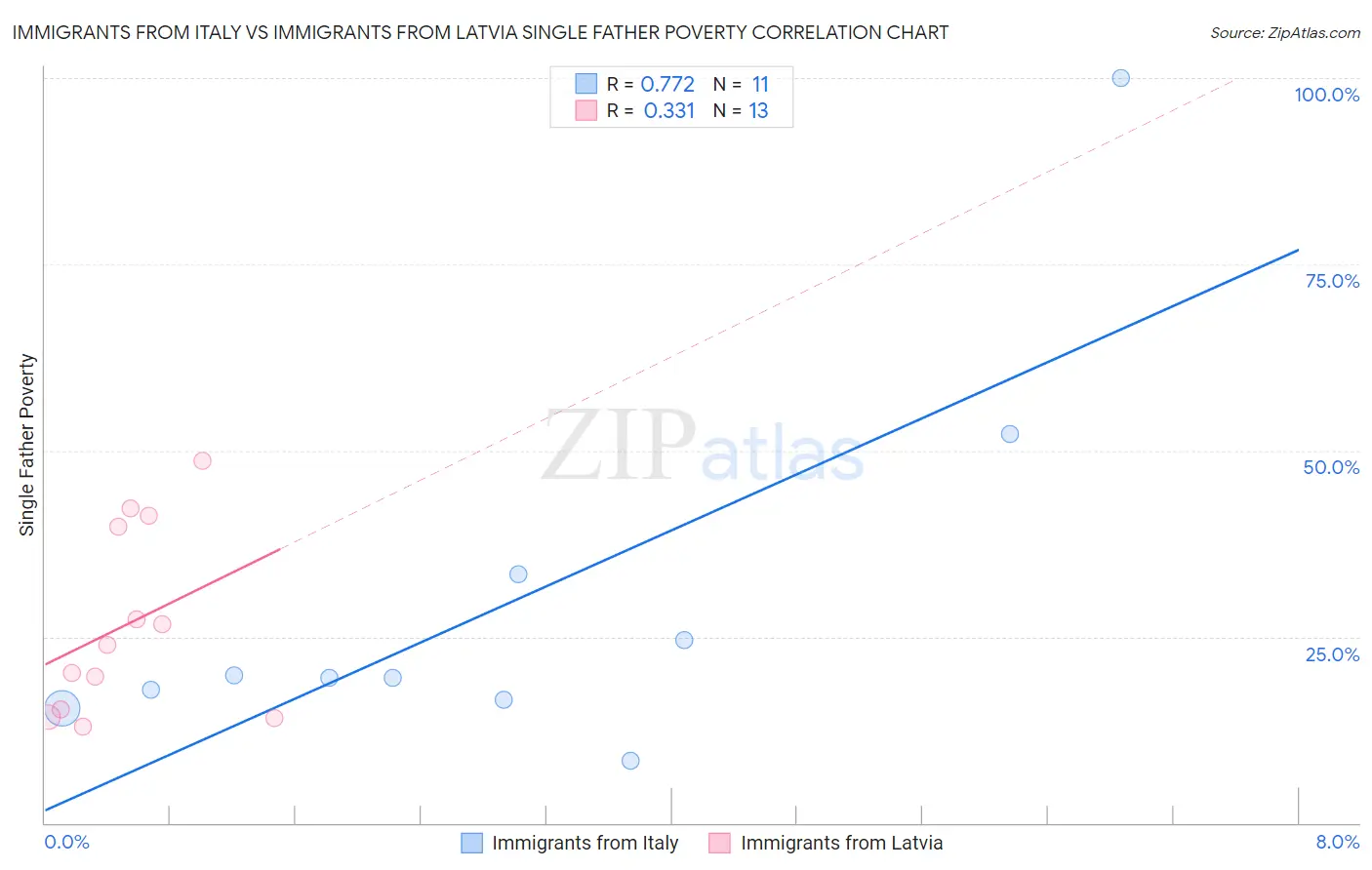 Immigrants from Italy vs Immigrants from Latvia Single Father Poverty