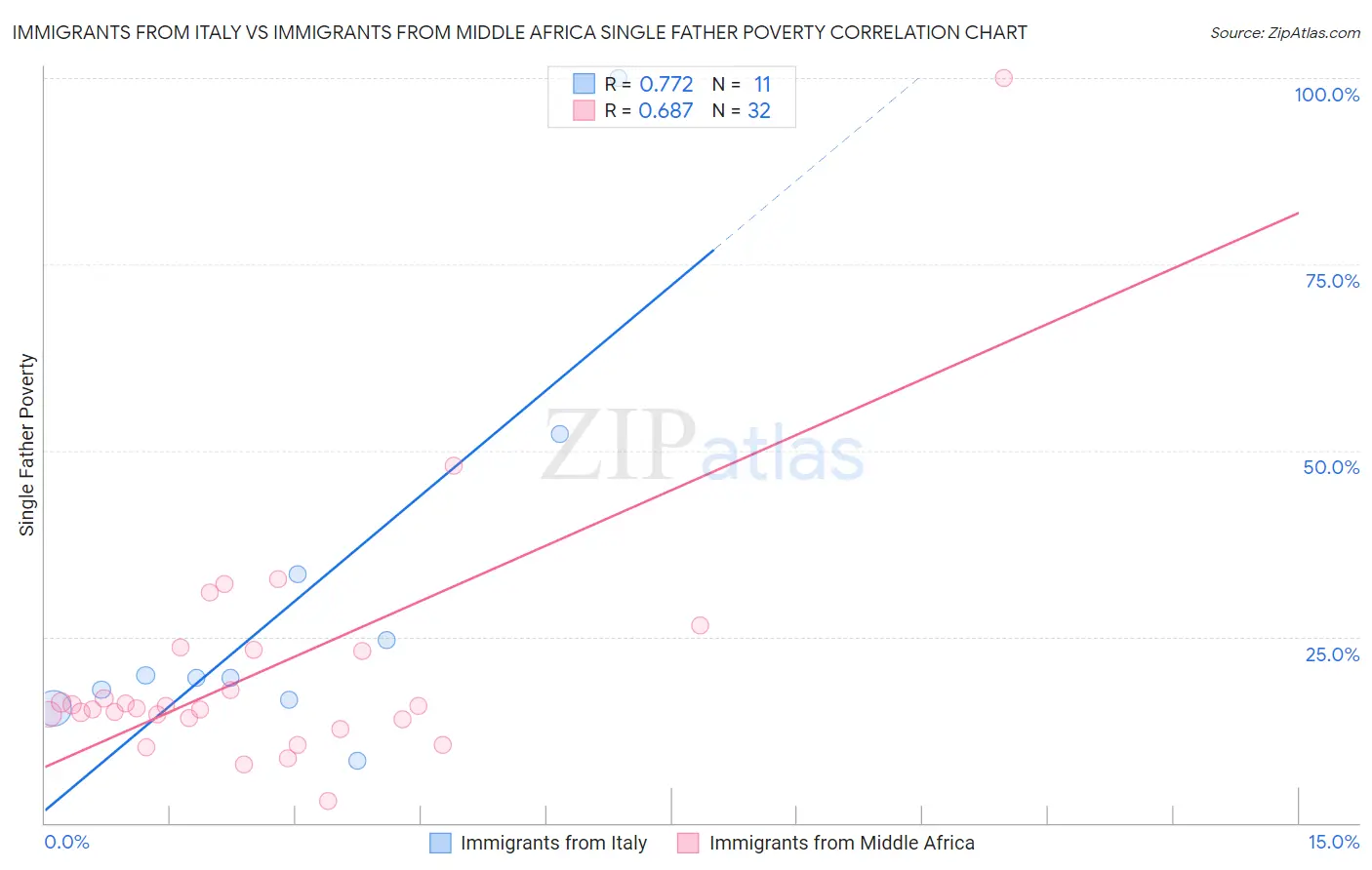 Immigrants from Italy vs Immigrants from Middle Africa Single Father Poverty