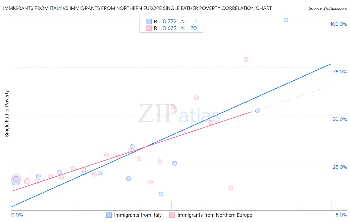 Immigrants from Italy vs Immigrants from Northern Europe Single Father Poverty