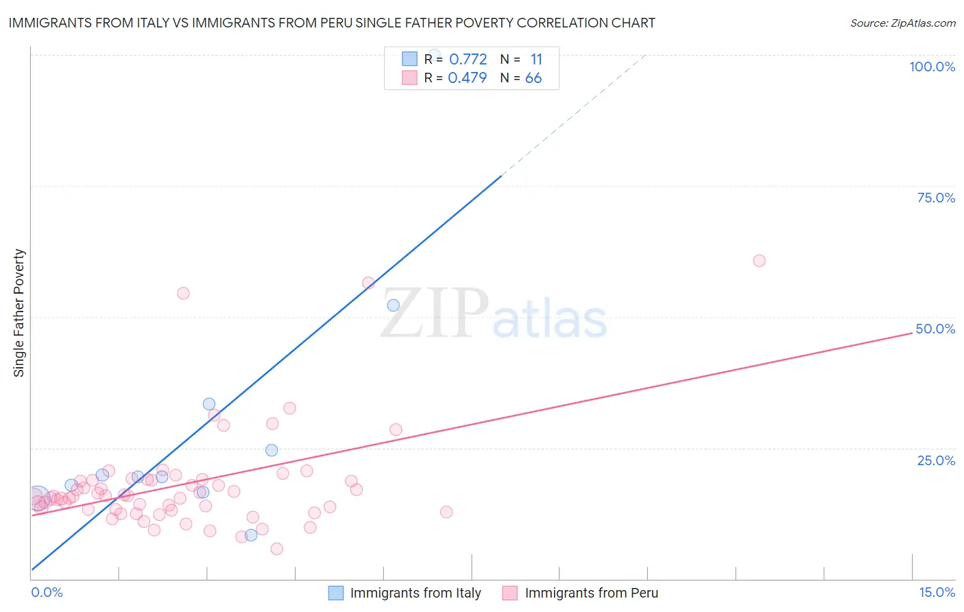 Immigrants from Italy vs Immigrants from Peru Single Father Poverty